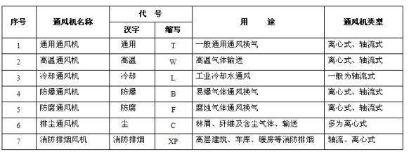 風機型號參考表