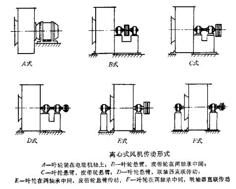 離心風機傳動方式圖解