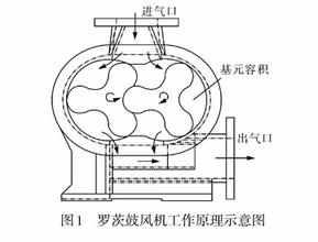 羅茨鼓風機運作原理圖